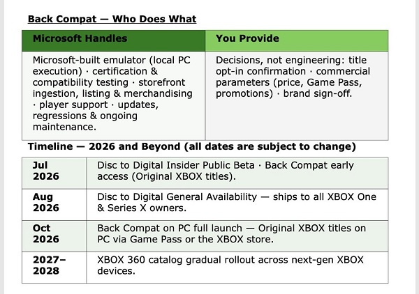 Утечка документов раскрыла планы Microsoft по переносу игр с Xbox 360 на PC и Project Helix