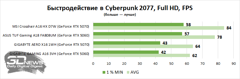 Выбираем лучшие игровые ноутбуки на российском рынке (вторая половина 2026 года)